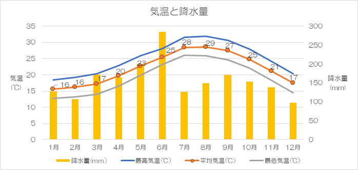 喜界島気温と降水量グラフ